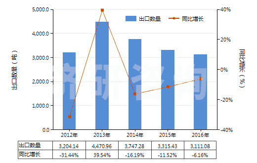 2012-2016年中國黑色印刷油墨(不論是否固體或濃縮)(HS32151100)出口量及增速統(tǒng)計(jì) 2012-2016年中國黑色印刷油墨(不論是否固體或濃縮)(HS32151100)出口量及增速統(tǒng)計(jì)